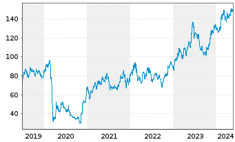Chart DO & CO AG - 5 Jahre