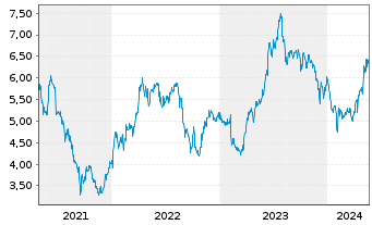 Chart AGL Energy Ltd. - 5 Jahre