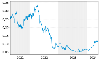 Chart Aurelia Metals Ltd. - 5 Jahre
