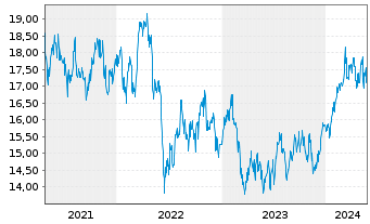 Chart ANZ Group Holdings Ltd. - 5 Jahre