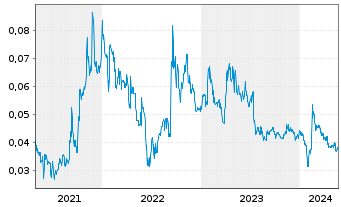 Chart Altech Batteries Ltd. - 5 Jahre