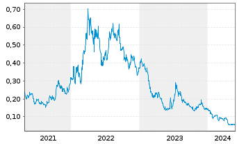 Chart Cobalt Blue Holdings Ltd. - 5 Jahre