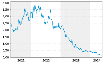 Chart Hastings Technology Metals Ltd - 5 Jahre