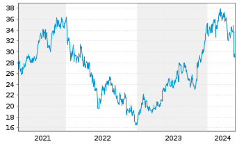Chart James Hardie Industries PLC - 5 Jahre
