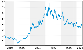 Chart Lynas Rare Earths Ltd. - 5 Jahre