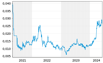 Chart Metro Mining Ltd. - 5 Jahre