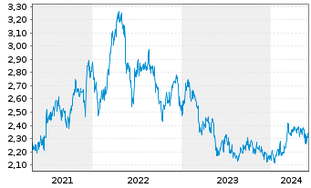 Chart Metcash Ltd. - 5 Years