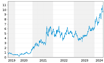 Chart Paladin Energy Ltd. - 5 Years