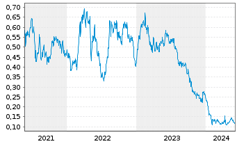 Chart Piedmont Lithium Inc. CDIs - 5 Years