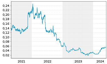 Chart Pantoro Ltd. - 5 Years