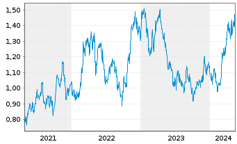 Chart Perseus Mining Ltd. - 5 Jahre