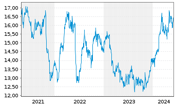 Chart Westpac Banking Corp. - 5 Years