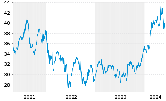 Chart Wesfarmers Ltd. - 5 Years