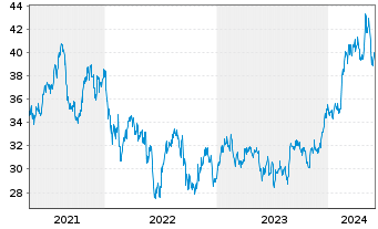 Chart Wesfarmers Ltd. - 5 années