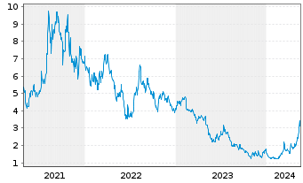 Chart Vulcan Energy Resources Ltd. - 5 Jahre