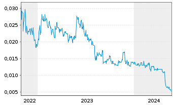 Chart Antilles Gold Ltd. - 5 Jahre