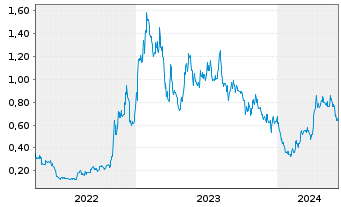 Chart Winsome Resources Limited - 5 Years