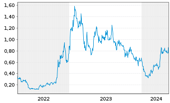 Chart Winsome Resources Limited - 5 Jahre