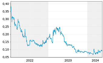 Chart Falcon Metals Ltd. - 5 Jahre