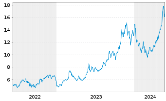 Chart Avance Gas Holding Ltd. - 5 Jahre