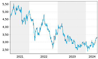 Chart China Resources Gas Group Ltd. - 5 Jahre