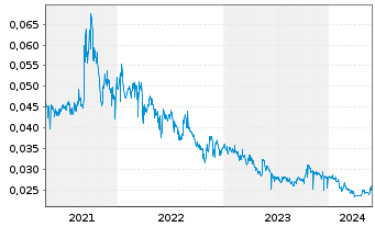 Chart China Oil & Gas Group Ltd. - 5 Years