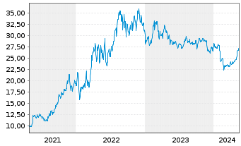 Chart Flex LNG Ltd. - 5 Jahre