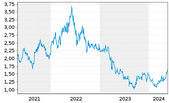 Chart Gulf Keystone Petroleum Ltd. - 5 Jahre