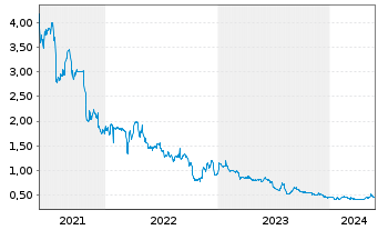 Chart Hopson Development Holdings - 5 Jahre