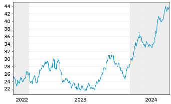 Chart Stolt-Nielsen Ltd. - 5 Jahre
