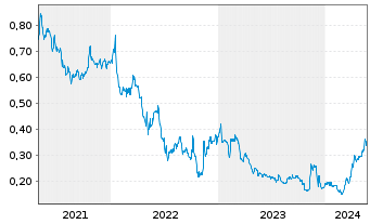 Chart Adventus Mining Corp. - 5 Jahre
