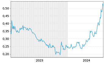 Chart Alta Copper Corp. - 5 Jahre