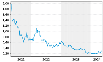 Chart Americas Gold & Silver Corp. - 5 Jahre