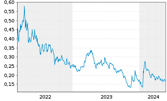 Chart Arianne Phosphate Inc. - 5 Jahre