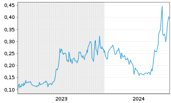 Chart Basin Uranium Corp. - 5 années