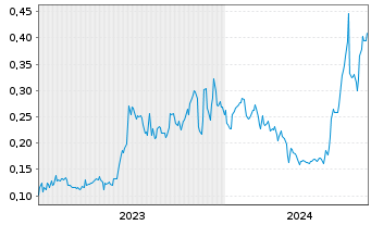 Chart Basin Uranium Corp. - 5 Jahre