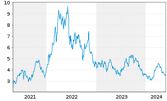 Chart Bonterra Energy Corp. - 5 Jahre