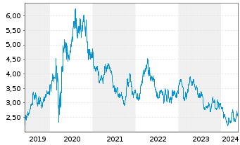 Chart B2Gold Corp. - 5 Jahre