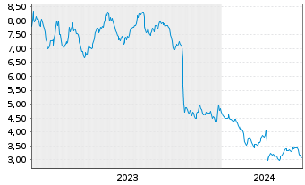 Chart Canacol Energy Ltd. - 5 Jahre