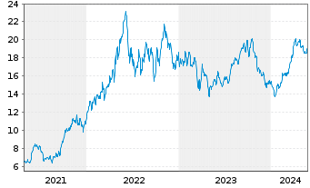 Chart Cenovus Energy Inc. - 5 Jahre