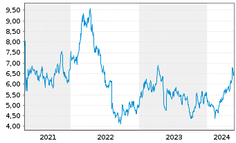 Chart Centerra Gold Inc. - 5 Jahre