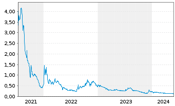Chart Core One Labs Inc. - 5 Jahre