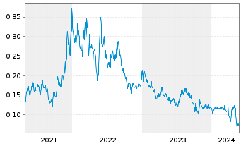 Chart Cornish Metals Inc. - 5 Jahre