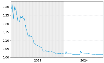 Chart CyberCatch Holdings Inc. - 5 Jahre