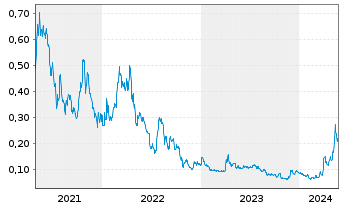 Chart Defiance Silver Corp. - 5 Jahre