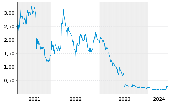 Chart Desert Mountain Energy Corp. - 5 Jahre