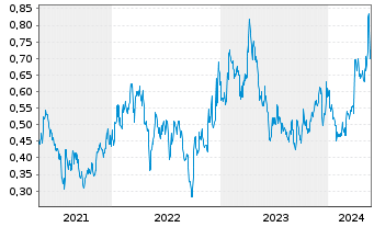 Chart Dolly Varden Silver Corp. - 5 Jahre