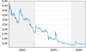 Chart Electra Battery Materials Corp - 5 Jahre