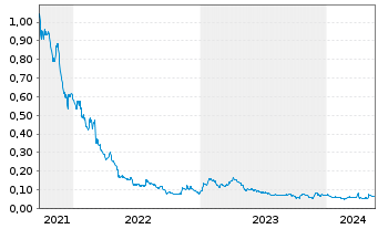 Chart Elevation Gold Mining Corp. - 5 Jahre