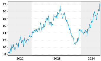 Chart Ero Copper Corp. - 5 Jahre